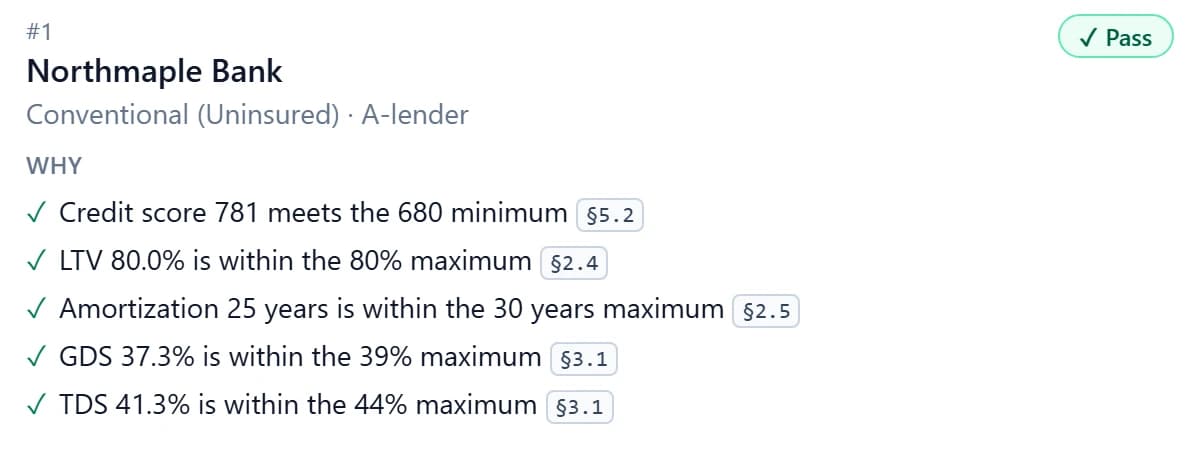 Part of a sample result: Northmaple Bank, Conventional, Pass, with each check (credit score, LTV, amortization, GDS, TDS) and the clause it comes from.